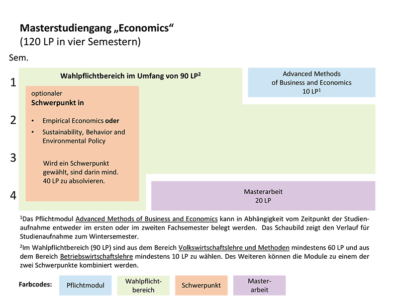 Aufbau des Masterstudiengangs Economics ab Wintersemester 2022/2023