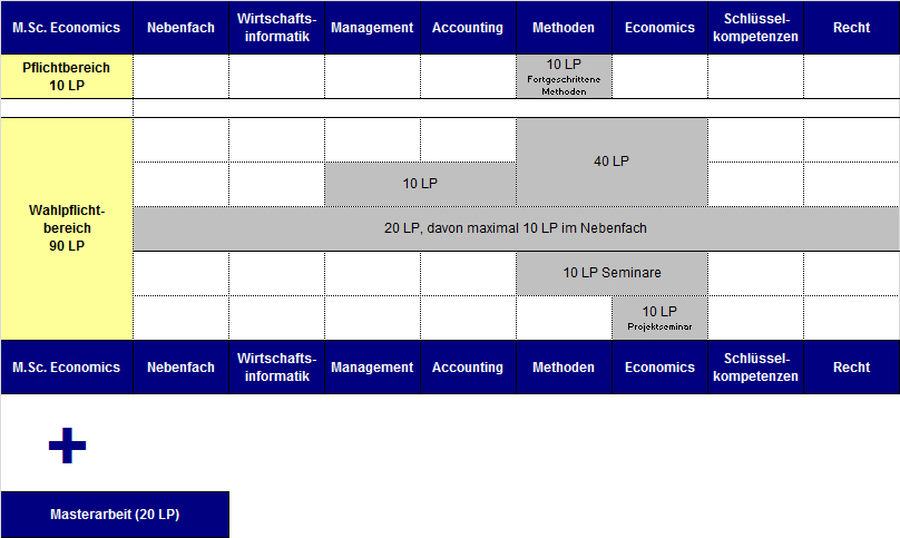 Aufbau des Masters Economics